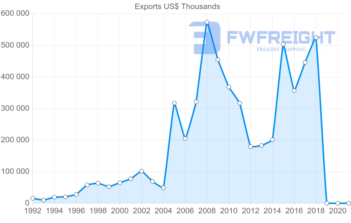 Shipping company from Egypt to Brazil