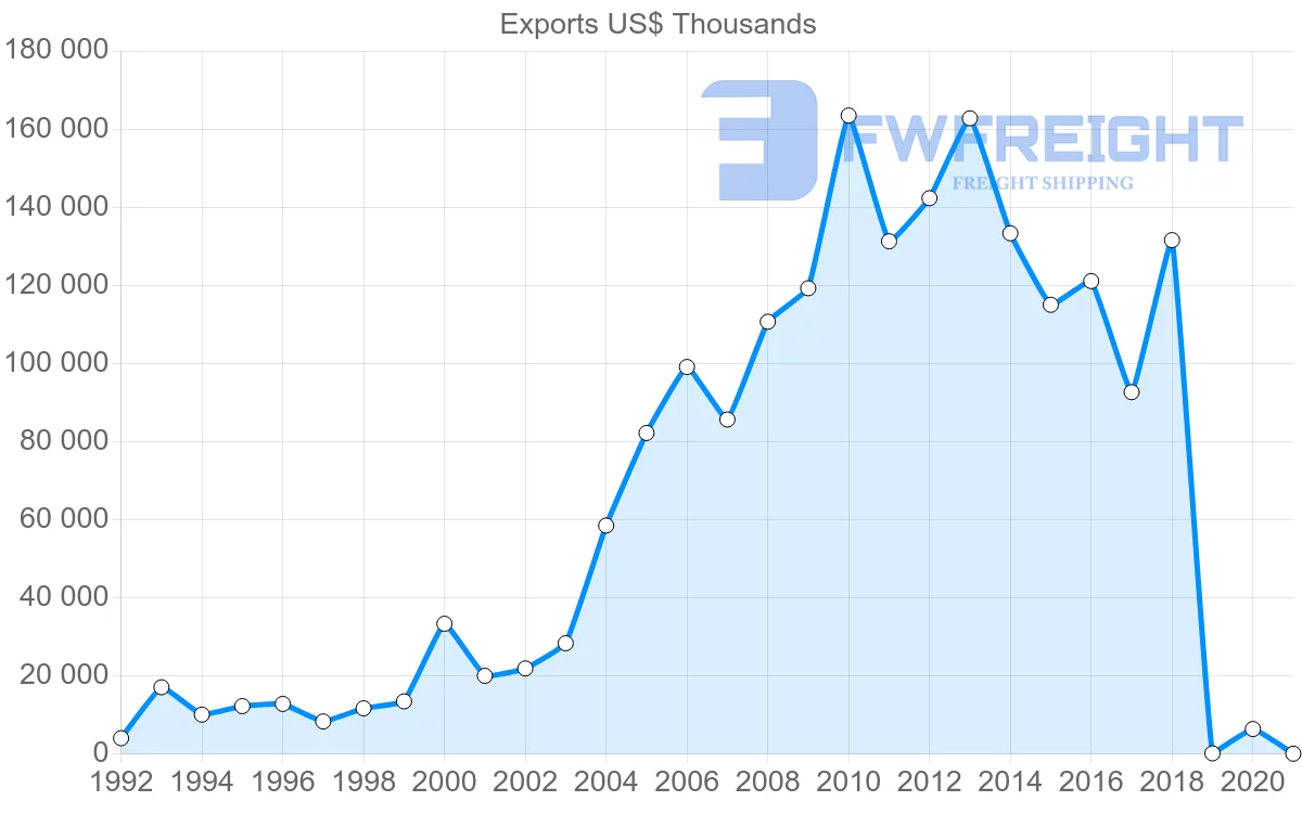 Shipping company from Egypt to Bulgaria