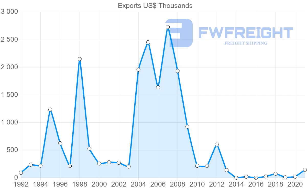 Shipping company from Egypt to Cambodia