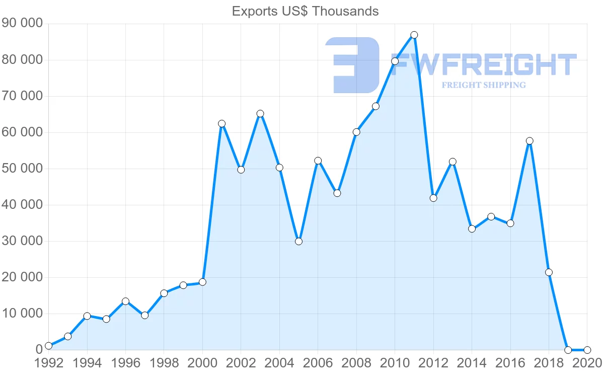Shipping company from Egypt to Cameroon