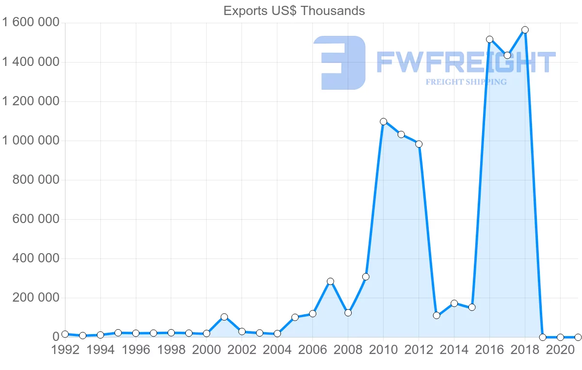 Shipping company from Egypt to Canada