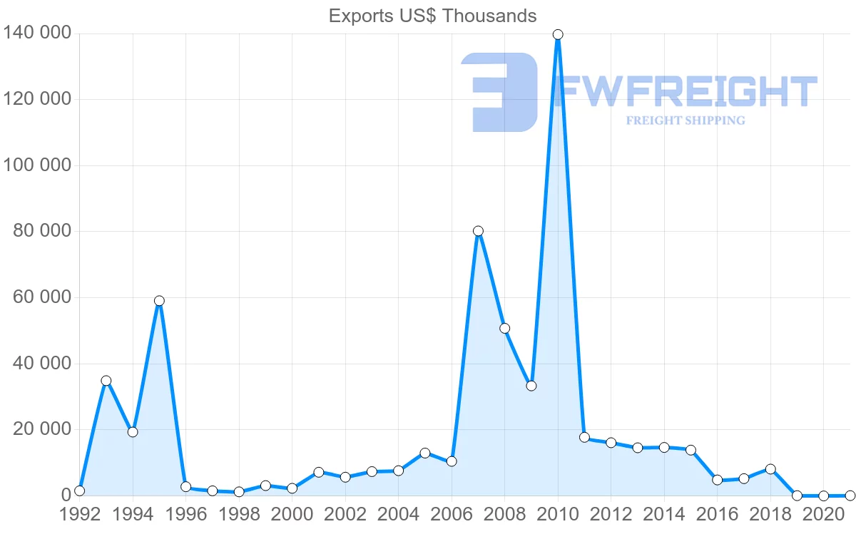 Shipping company from Egypt to Chile