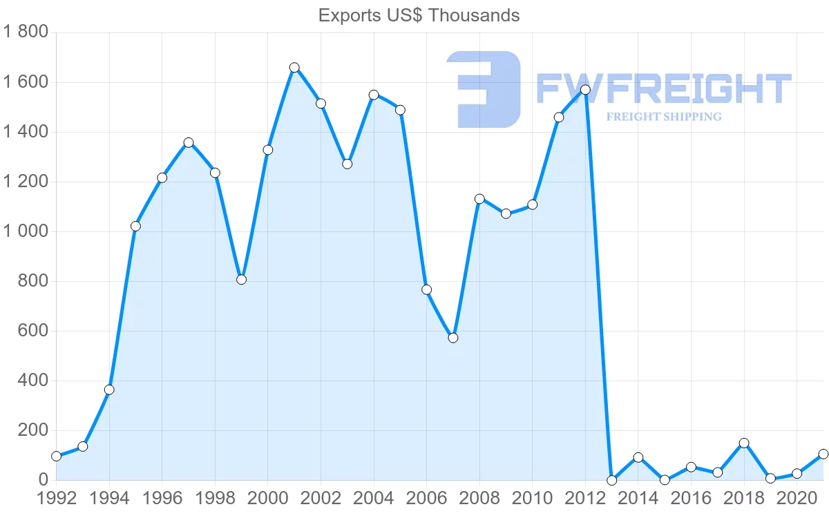 Shipping company from Egypt to Comoros