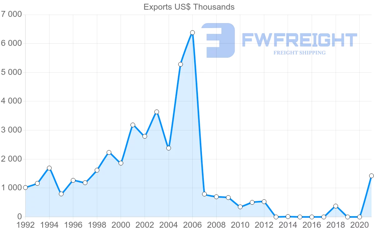 Shipping company from Egypt to Costa Rica