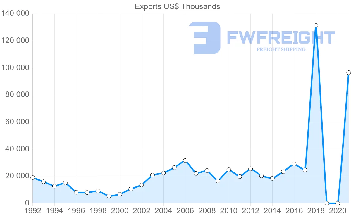 Shipping company from Egypt to Croatia