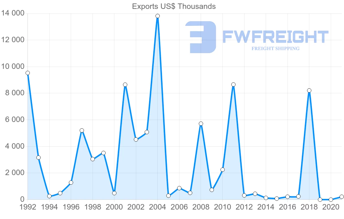 Shipping company from Egypt to Cuba