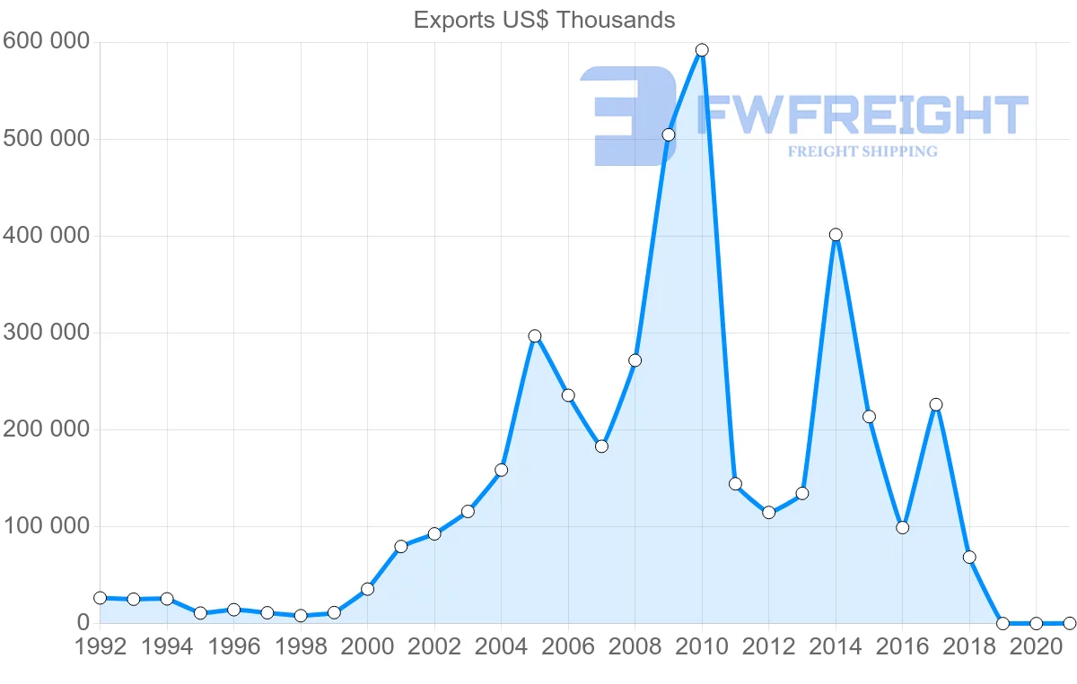 Shipping company from Egypt to Cyprus