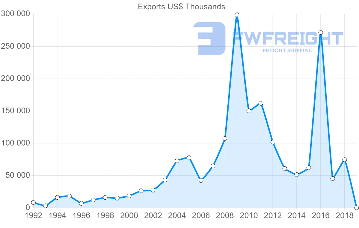 Shipping company from Egypt to Czech Republic