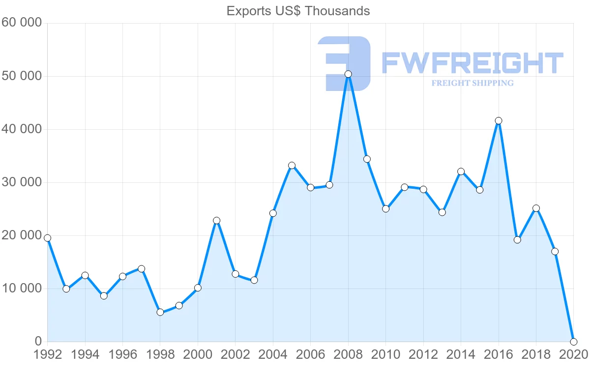 Shipping company from Egypt to Denmark