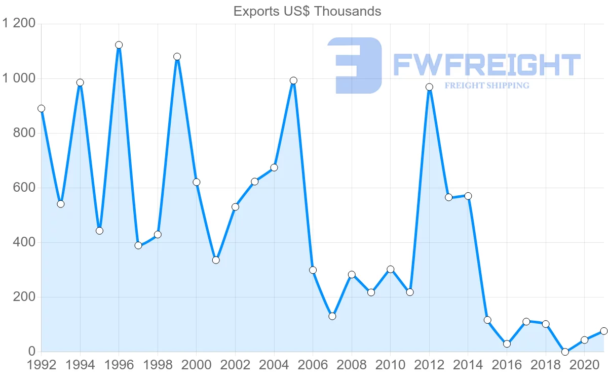 Shipping company from Egypt to Dominica