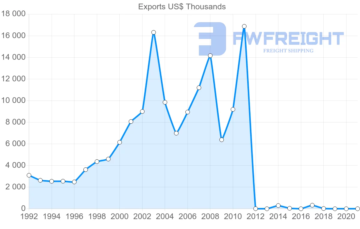 Shipping company from Egypt to Dominican Republic