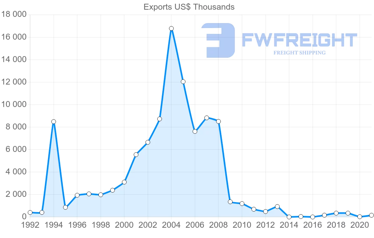 Shipping company from Egypt to Ecuador