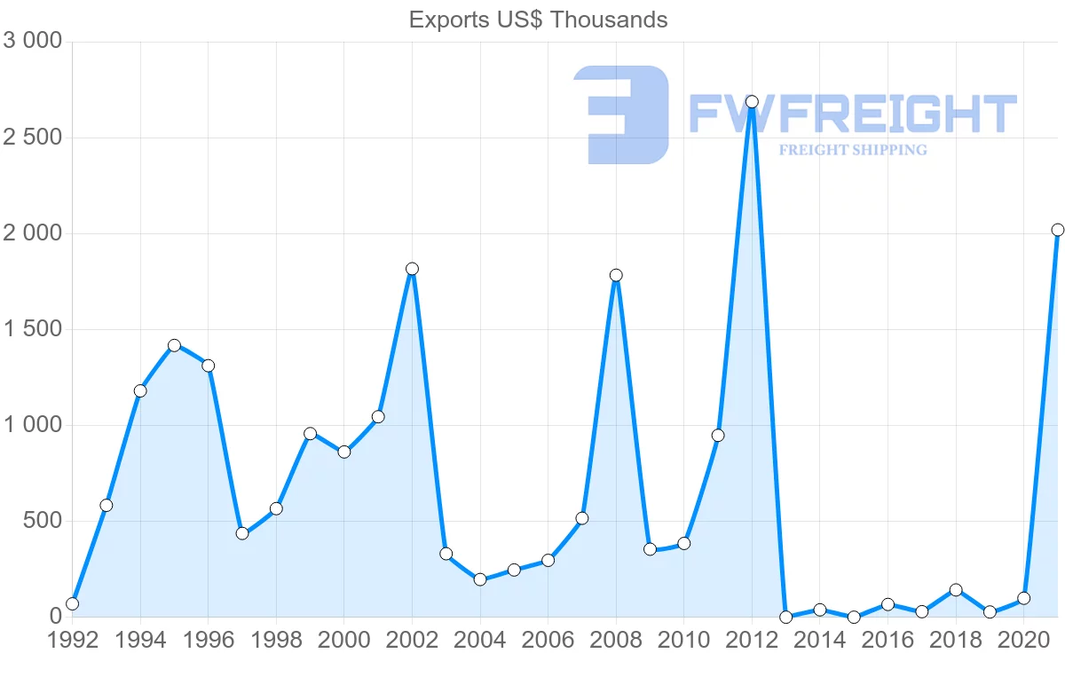 Shipping company from Egypt to El Salvador