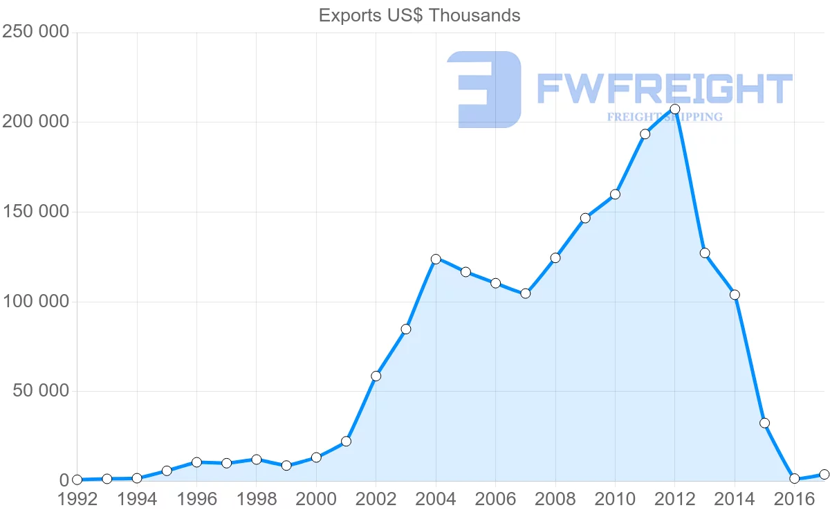 Shipping company from Egypt to Eritrea