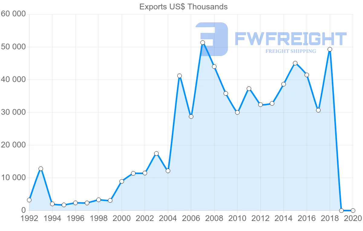 Shipping company from Egypt to Finland