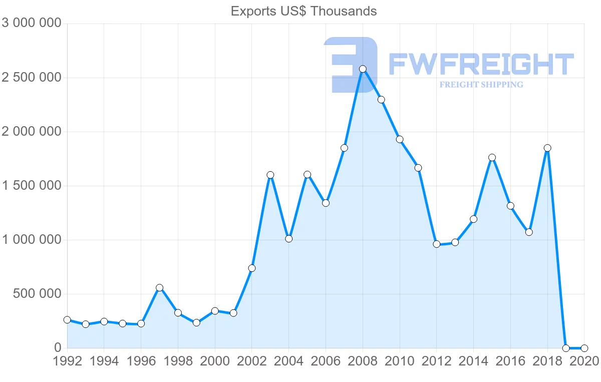 Shipping company from Egypt to France