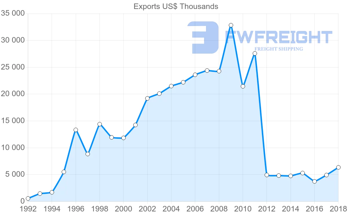 Shipping company from Egypt to Gabon
