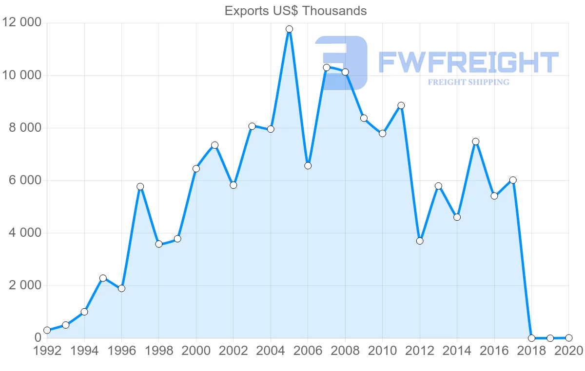 Shipping company from Egypt to Gambia