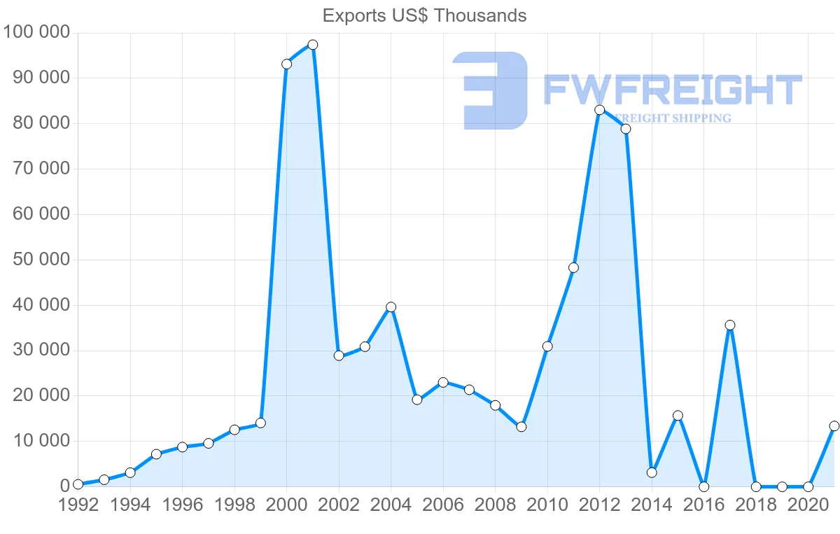 Shipping company from Egypt to Georgia