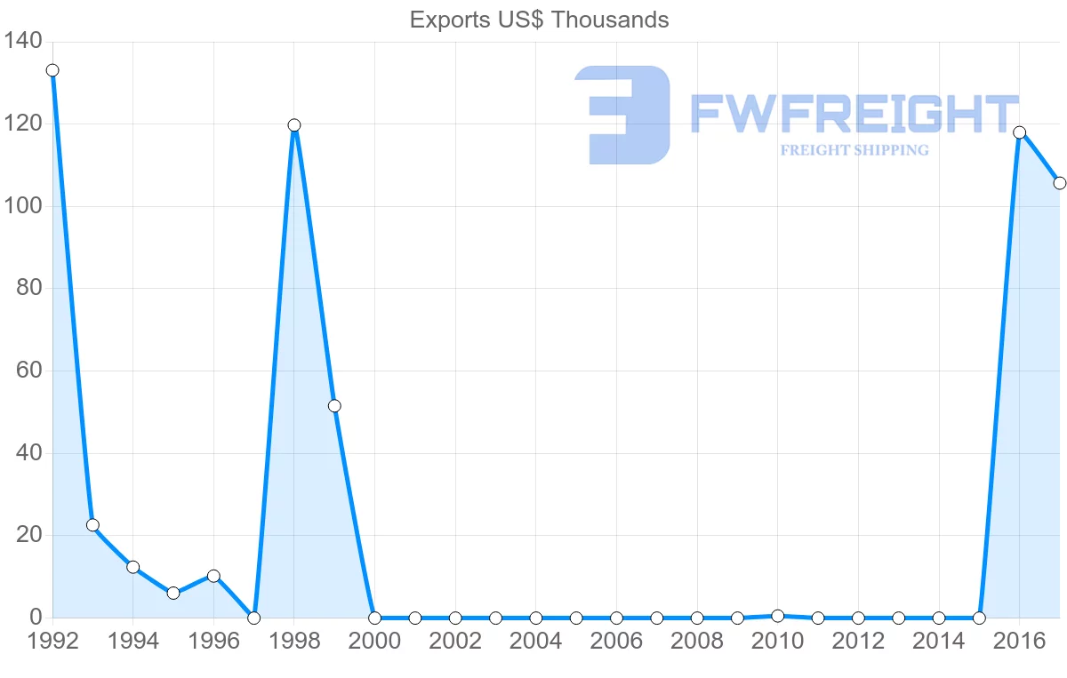 Shipping company from Egypt to Grenada