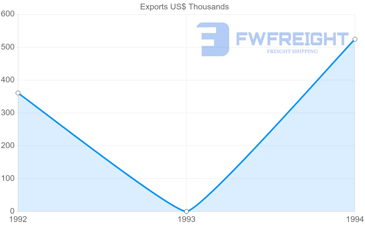 Shipping company from Egypt to Guadeloupe
