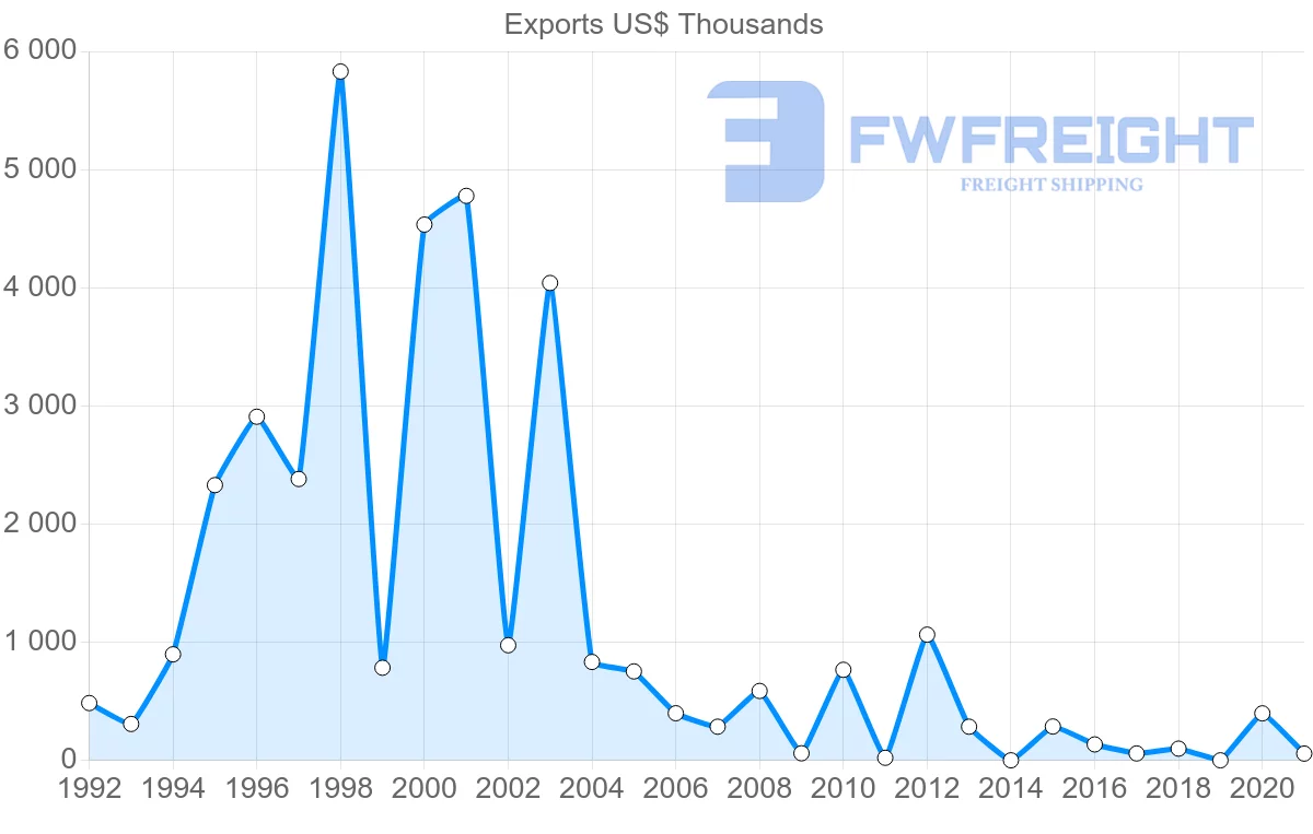 Shipping company from Egypt to Guinea-Bissau