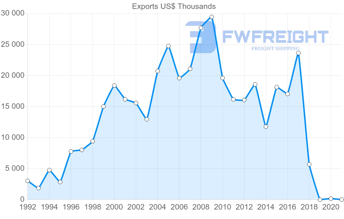 Shipping company from Egypt to Guinea