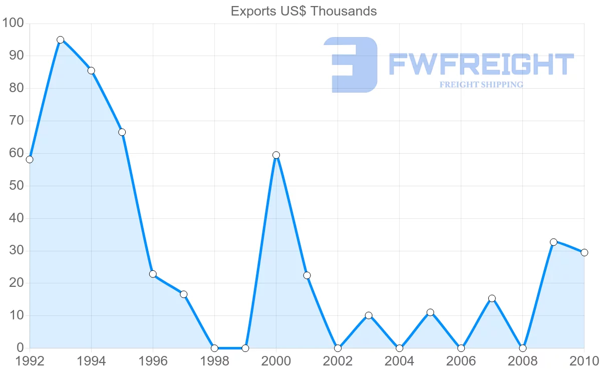 Shipping company from Egypt to Guyana