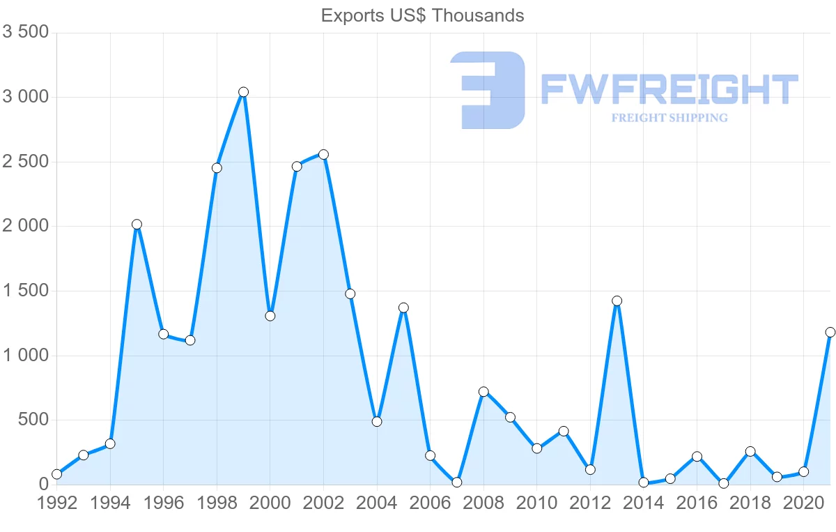 Shipping company from Egypt to Iceland