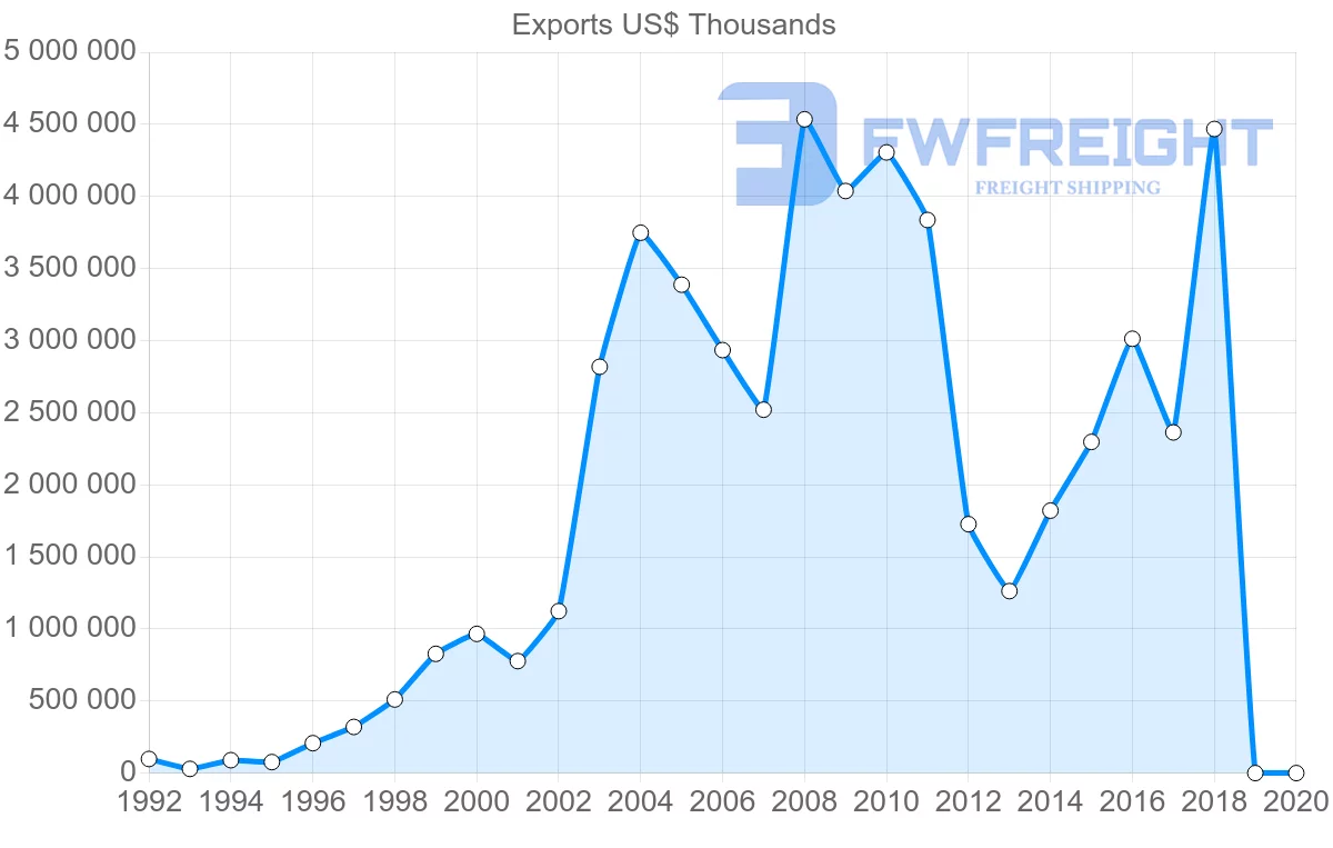 Shipping company from Egypt to India