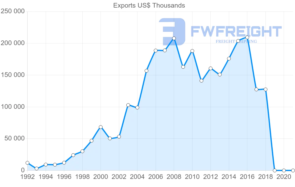 Shipping company from Egypt to Indonesia