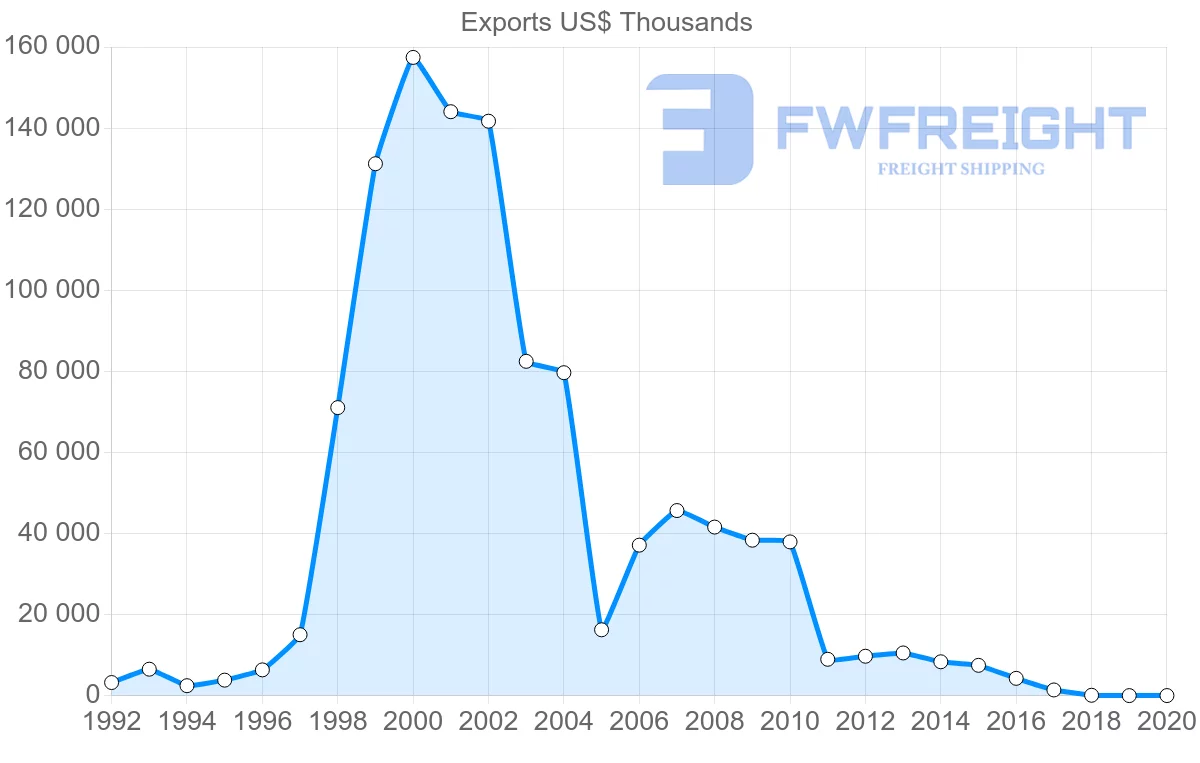 Shipping company from Egypt to Iran