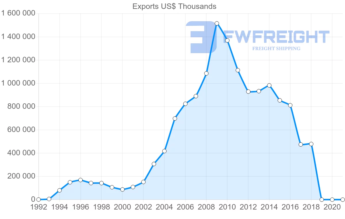 Shipping company from Egypt to Iraq