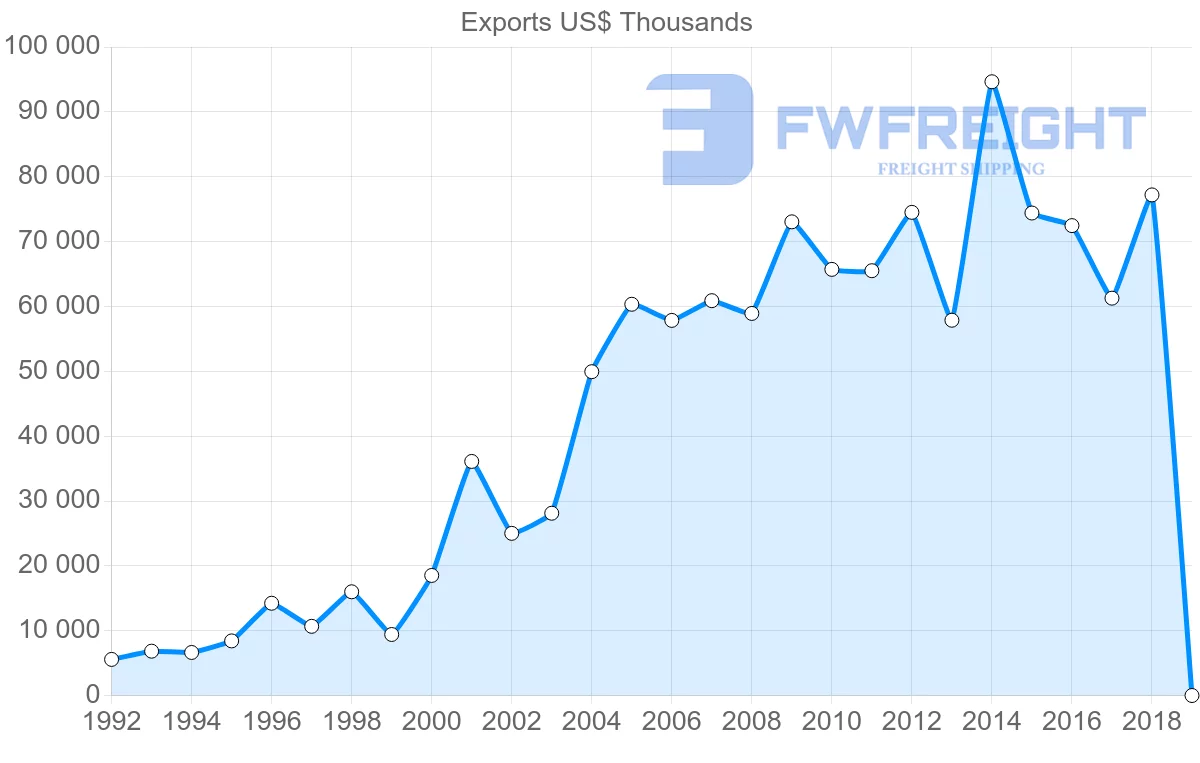 Shipping company from Egypt to Ireland