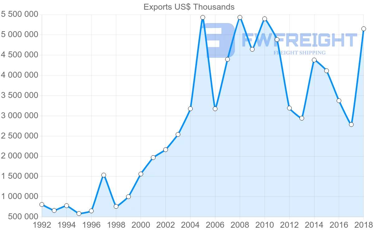 Shipping company from Egypt to Italy