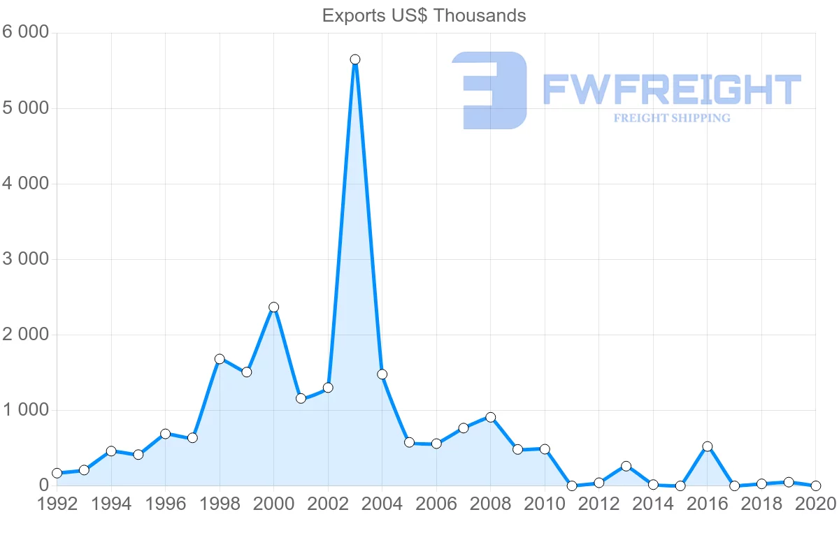 Shipping company from Egypt to Jamaica