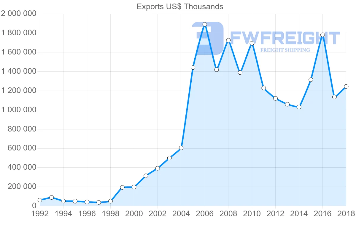 Shipping company from Egypt to Jordan