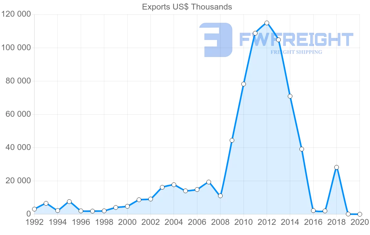 Shipping company from Egypt to Kazakhstan