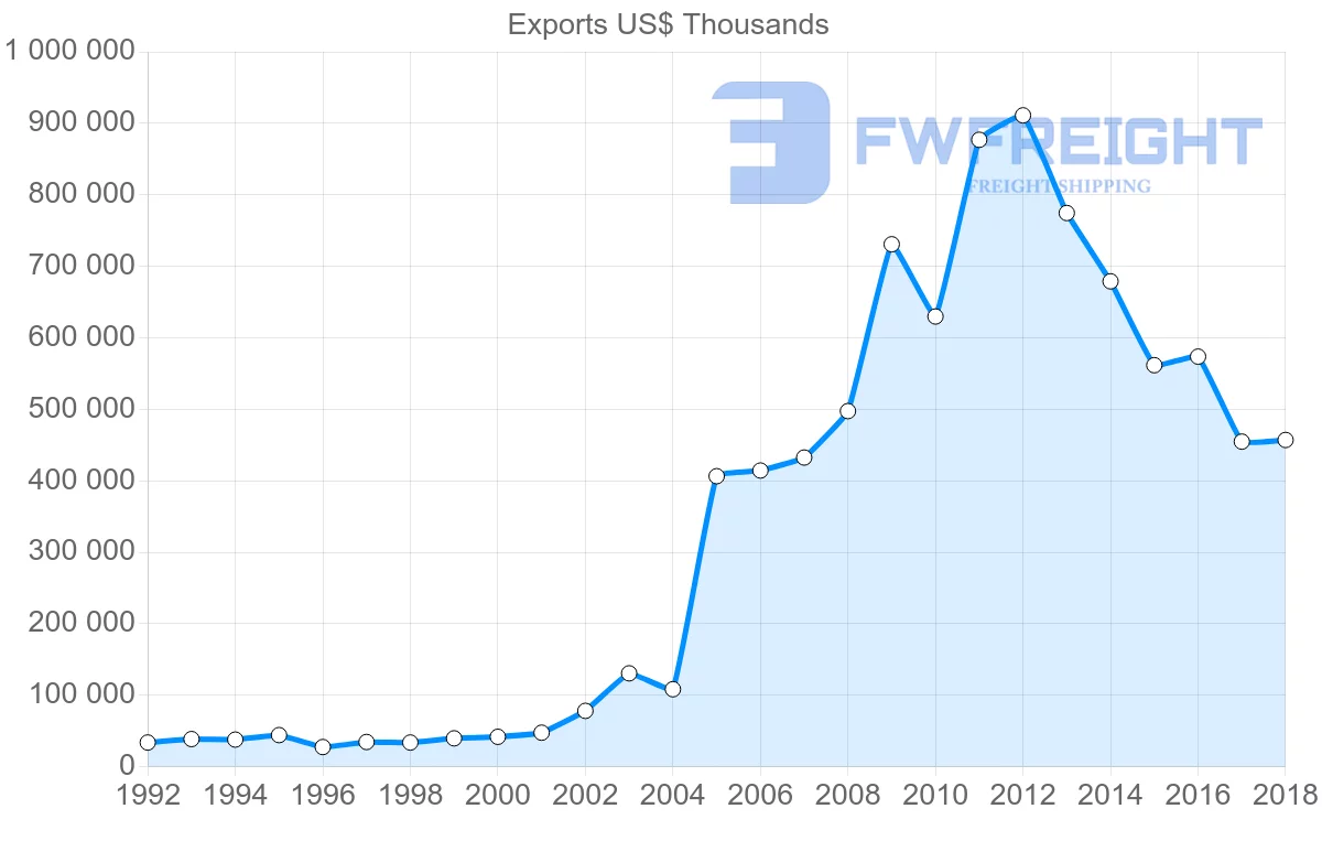 Shipping company from Egypt to Kuwait