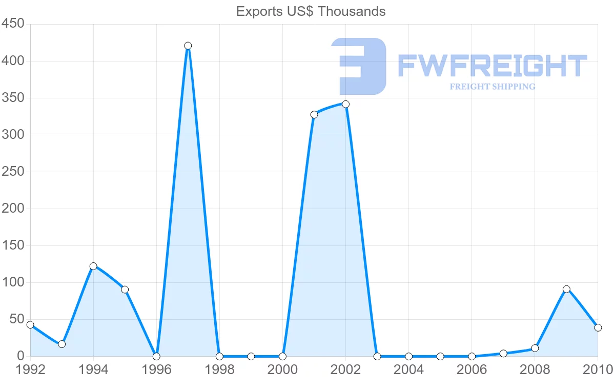 Shipping company from Egypt to Kyrgyzstan