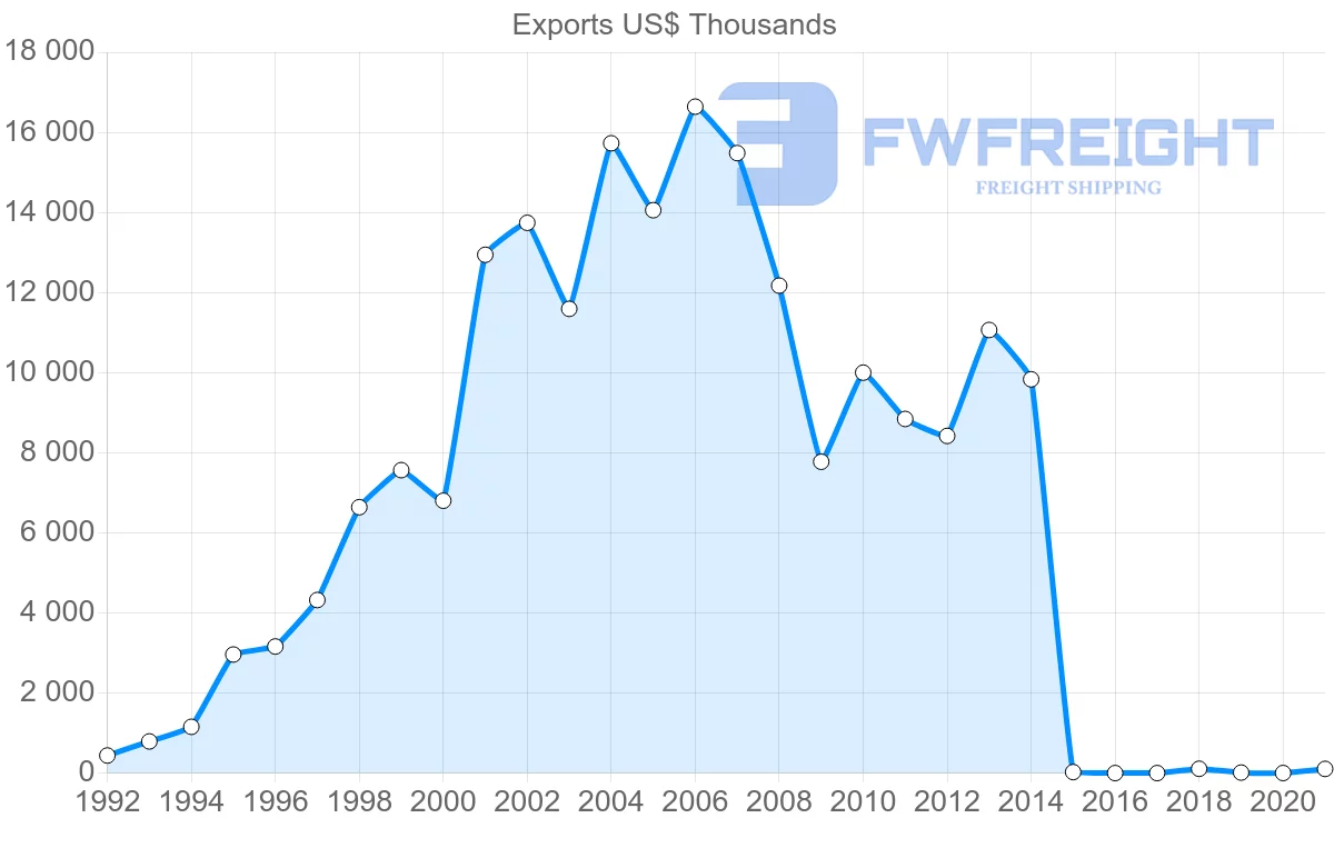 Shipping company from Egypt to Latvia