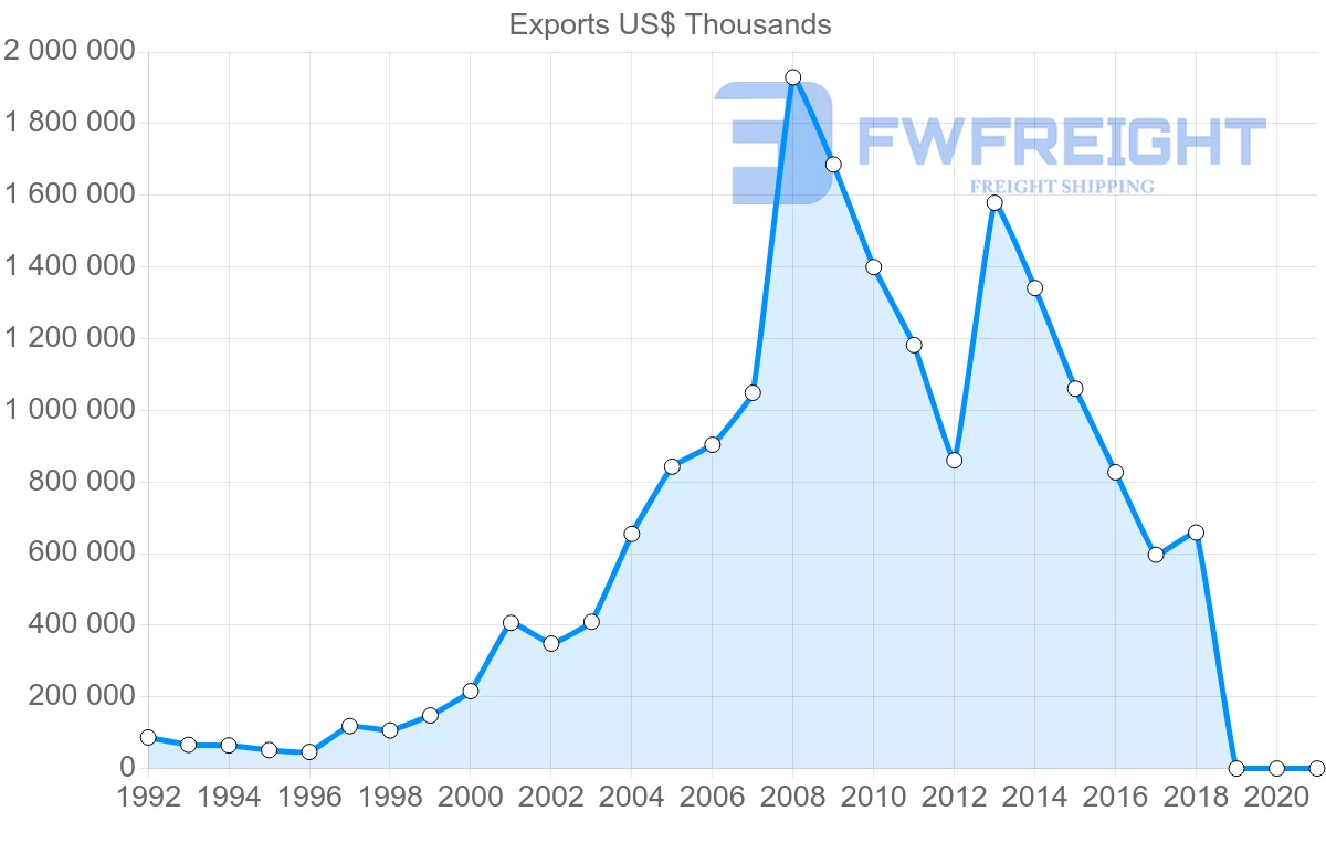 Shipping company from Egypt to Lebanon