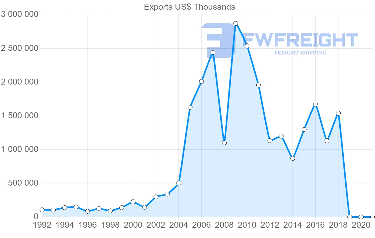 Shipping company from Egypt to Libya
