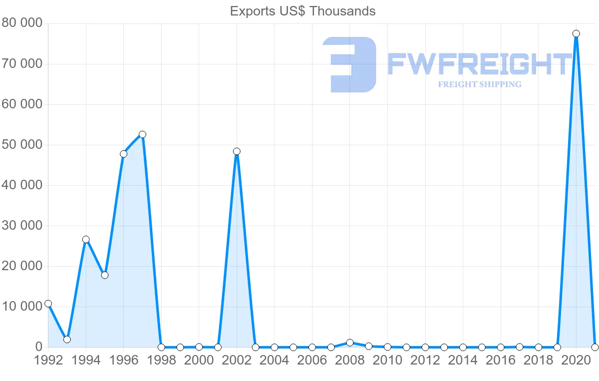 Shipping company from Egypt to Madagascar