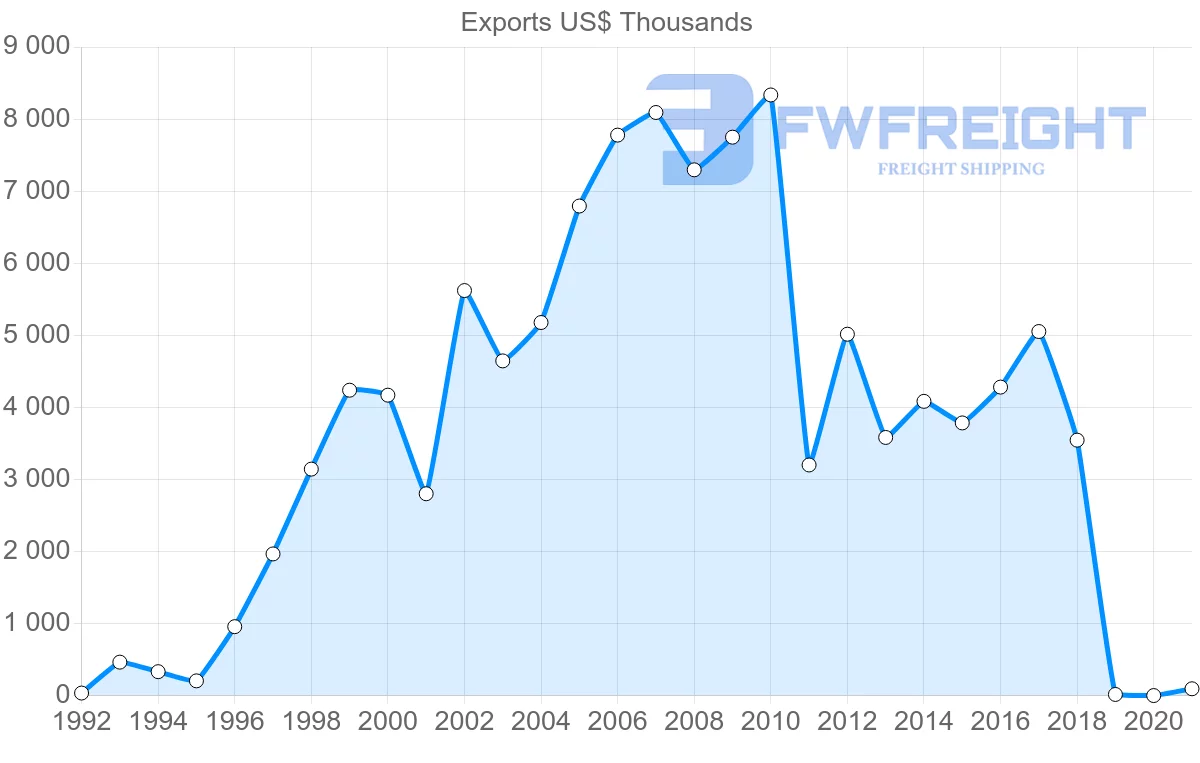 Shipping company from Egypt to Malawi