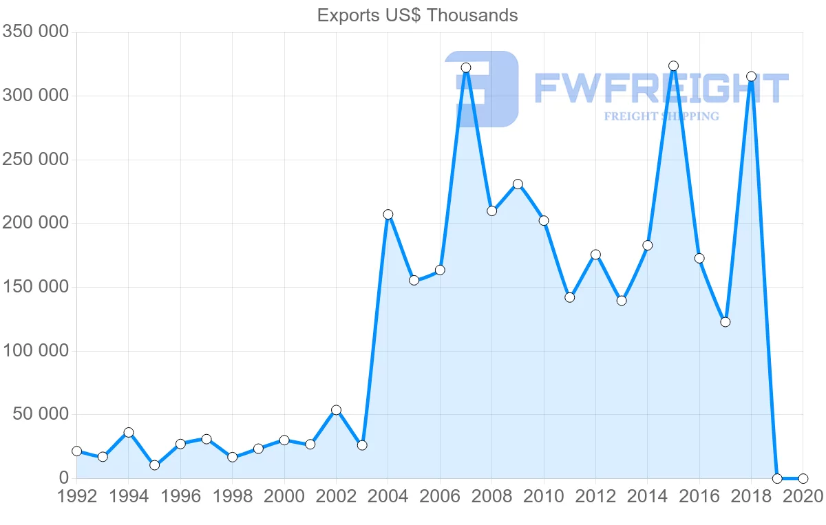 Shipping company from Egypt to Malaysia