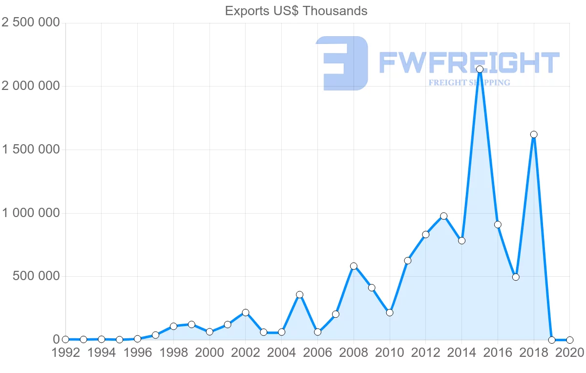 Shipping company from Egypt to Malta