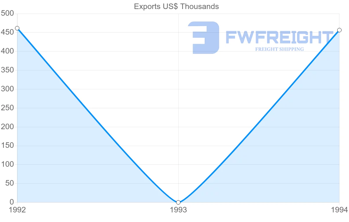 Shipping company from Egypt to Martinique