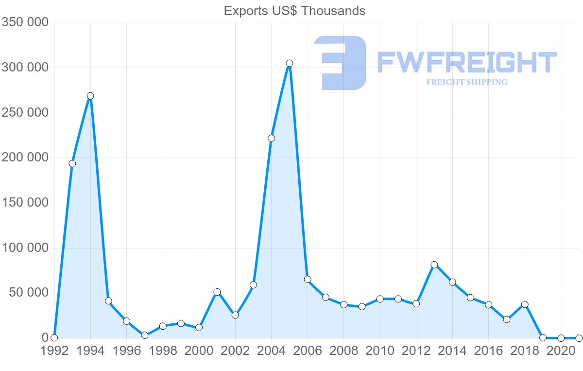 Shipping company from Egypt to Mexico