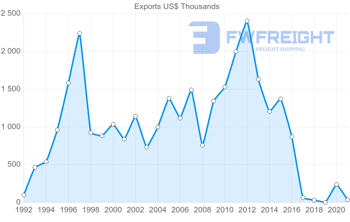 Shipping company from Egypt to Moldova